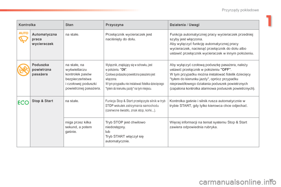 Peugeot 508 RXH 2016  Instrukcja Obsługi (in Polish) 17
508_pl_Chap01_instrument-bord_ed01-2016
KontrolkaStanPrzyczyna Działania / Uwagi
Automatyczna 
praca 
wycieraczek na stałe.
Przełącznik wycieraczek jest 
naciśnięty do dołu. Funkcja automaty