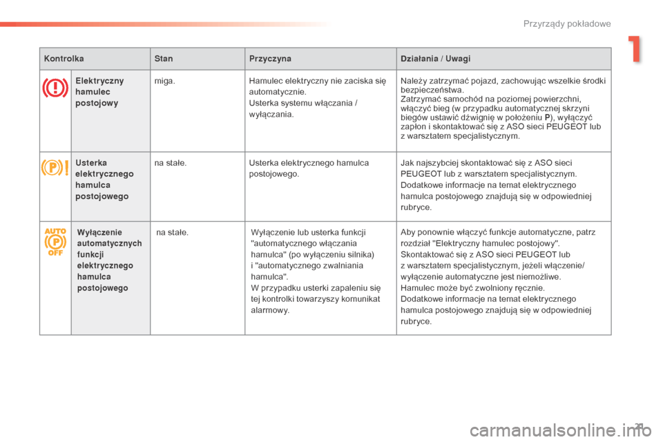 Peugeot 508 RXH 2016  Instrukcja Obsługi (in Polish) 21
508_pl_Chap01_instrument-bord_ed01-2016
KontrolkaStanPrzyczyna Działania / Uwagi
Elektryczny 
hamulec 
postojowy miga.
Hamulec elektryczny nie zaciska się 
automatycznie.
Usterka systemu włącza