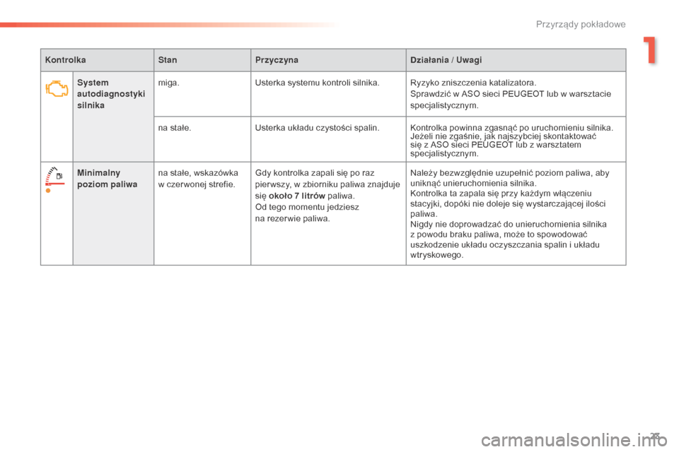 Peugeot 508 RXH 2016  Instrukcja Obsługi (in Polish) 23
508_pl_Chap01_instrument-bord_ed01-2016
KontrolkaStanPrzyczyna Działania / Uwagi
System 
autodiagnostyki 
silnika miga.
Usterka systemu kontroli silnika. Ryzyko zniszczenia katalizatora.
Sprawdzi�