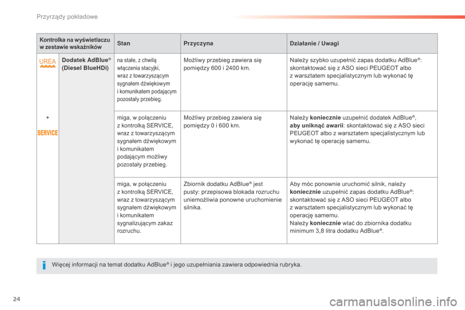 Peugeot 508 RXH 2016  Instrukcja Obsługi (in Polish) 24
508_pl_Chap01_instrument-bord_ed01-2016
Kontrolka na w yświetlaczu 
w zestawie wskaźnikówStan Przyczyna Działanie / Uwagi
Dodatek  AdBlue
® 
(Diesel BlueHDi)na stałe, z chwilą 
włączenia s