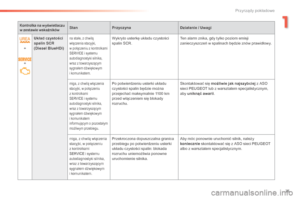 Peugeot 508 RXH 2016  Instrukcja Obsługi (in Polish) 25
508_pl_Chap01_instrument-bord_ed01-2016
Kontrolka na w yświetlaczu 
w zestawie wskaźnikówStan Przyczyna Działanie / Uwagi
+
+ Układ czystości 
spalin SCR
 
(Diesel BlueHDi)
na stałe, z chwil