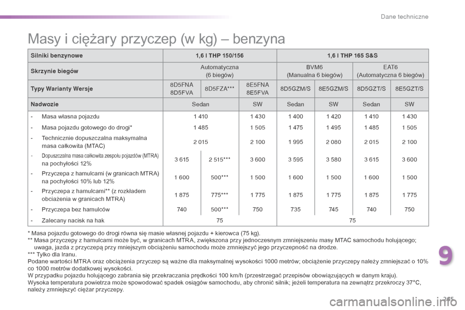 Peugeot 508 RXH 2016 Instrukcja Obsługi (in Polish) 265
508_pl_Chap09_caracteristiques-techniques_ed01-2016
* Masa pojazdu gotowego do drogi równa się masie własnej pojazdu + kierowca (75 kg).
* * M asa przyczepy z hamulcami może być, w granicac Peugeot 508 RXH 2016 Instrukcja Obsługi (in Polish) 265
508_pl_Chap09_caracteristiques-techniques_ed01-2016
* Masa pojazdu gotowego do drogi równa się masie własnej pojazdu + kierowca (75 kg).
* * M asa przyczepy z hamulcami może być, w granicac