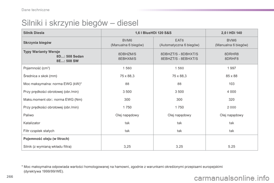 Peugeot 508 RXH 2016  Instrukcja Obsługi (in Polish) 266
508_pl_Chap09_caracteristiques-techniques_ed01-2016
Silnik Diesla1,6 l BlueHDi 120 S&S2,0 l HDi 140
Skrzynia biegów BVM6
(Manualna 6 biegów)
eA

t
6
(

Automatyczna 6 biegów)BVM6
(Manualna 6 bi