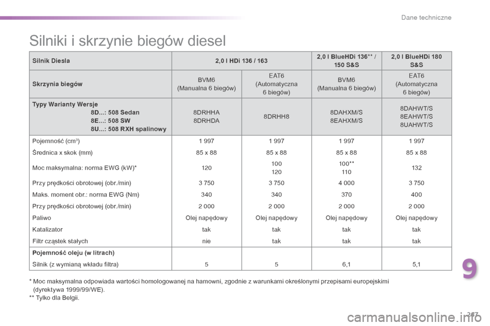 Peugeot 508 RXH 2016 Instrukcja Obsługi (in Polish) 267
508_pl_Chap09_caracteristiques-techniques_ed01-2016
Silnik Diesla2,0 l HDi 136 / 1632,0 l BlueHDi 136
** /
15 0 S&S 2,0 l BlueHDi 180
S&S
Skrzynia biegów BVM6
(Manualna 6 biegów)
eA
t
6
(
Au Peugeot 508 RXH 2016 Instrukcja Obsługi (in Polish) 267
508_pl_Chap09_caracteristiques-techniques_ed01-2016
Silnik Diesla2,0 l HDi 136 / 1632,0 l BlueHDi 136
** /
15 0 S&S 2,0 l BlueHDi 180
S&S
Skrzynia biegów BVM6
(Manualna 6 biegów)
eA
t
6
(
Au