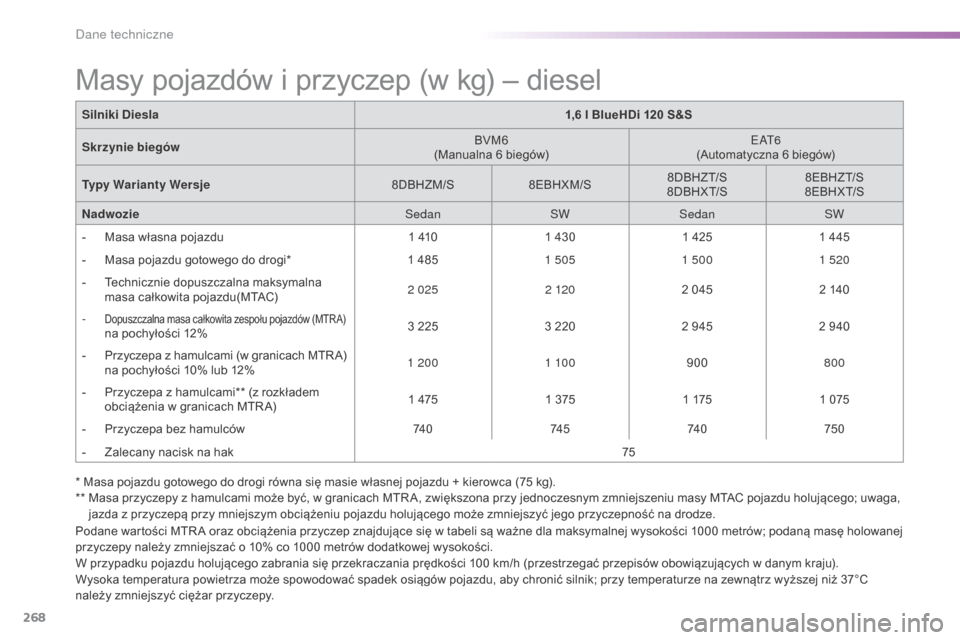 Peugeot 508 RXH 2016  Instrukcja Obsługi (in Polish) 268
508_pl_Chap09_caracteristiques-techniques_ed01-2016
* Masa pojazdu gotowego do drogi równa się masie własnej pojazdu + kierowca (75 kg).
* *   M asa przyczepy z hamulcami może być, w granicac