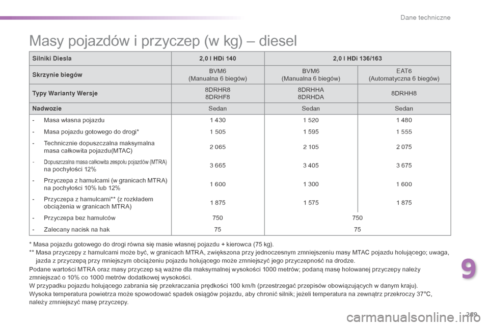 Peugeot 508 RXH 2016  Instrukcja Obsługi (in Polish) 269
508_pl_Chap09_caracteristiques-techniques_ed01-2016
Silniki Diesla2,0 l HDi 1402,0 l HDi 136/163
Skrzynie biegów BVM6
(Manualna 6 biegów) BVM6
(Manualna 6 biegów)
eA

t
6
(

Automatyczna 6 bieg