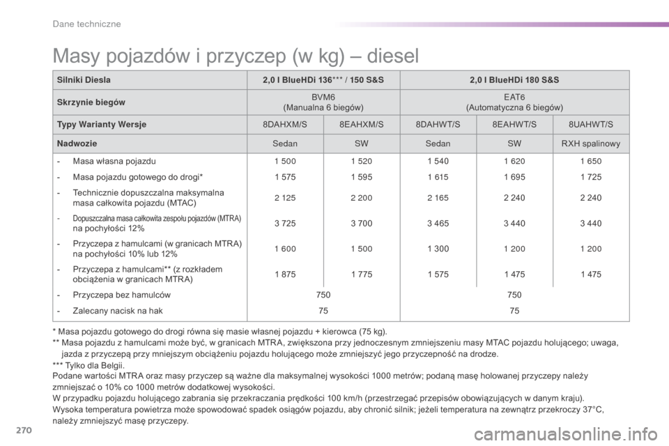 Peugeot 508 RXH 2016  Instrukcja Obsługi (in Polish) 270
508_pl_Chap09_caracteristiques-techniques_ed01-2016
* Masa pojazdu gotowego do drogi równa się masie własnej pojazdu + kierowca (75 kg).
* *   M asa pojazdu z hamulcami może być, w granicach 