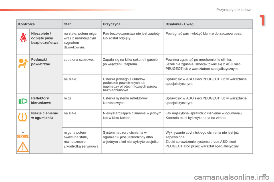 Peugeot 508 RXH 2016  Instrukcja Obsługi (in Polish) 27
508_pl_Chap01_instrument-bord_ed01-2016
KontrolkaStanPrzyczyna Działania / Uwagi
Poduszki 
powietrzne zapalona czasowo.
Zapala się na kilka sekund i gaśnie 
po włączeniu zapłonu. Powinna zgas