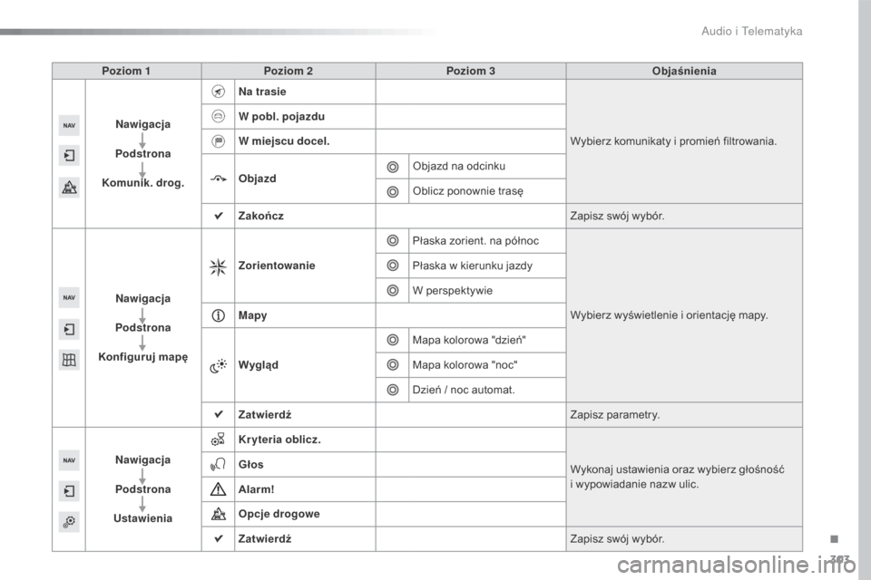 Peugeot 508 RXH 2016  Instrukcja Obsługi (in Polish) 303
508_pl_Chap10c_SMEGplus_ed01-2016
Poziom 1Poziom 2 Poziom 3 Objaśnienia
Nawigacja
Podstrona
Komunik. drog. Na trasie
Wybierz komunikaty i promień filtrowania.
W pobl. pojazdu
W miejscu docel.
Ob