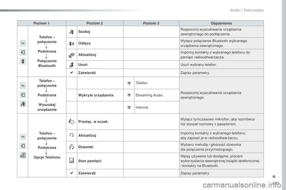 Peugeot 508 RXH 2016  Instrukcja Obsługi (in Polish) 323
508_pl_Chap10c_SMEGplus_ed01-2016
Poziom 1Poziom 2 Poziom 3 Objaśnienia
Telefon – 
połączenie
Podstrona
Połączenie  Bluetooth Szukaj
Rozpocznij wyszukiwanie urządzenia 
zewnętrznego do po