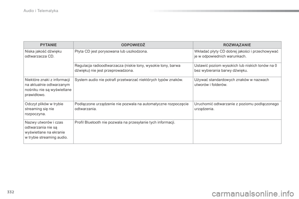 Peugeot 508 RXH 2016  Instrukcja Obsługi (in Polish) 332
508_pl_Chap10c_SMEGplus_ed01-2016
PY TA N I EODPOWIEDŹ ROZWIĄZANIE
Niska jakość dźwięku 
odtwarzacza CD. Płyta CD jest porysowana lub uszkodzona.
Wkładać płyty CD dobrej jakości i przec