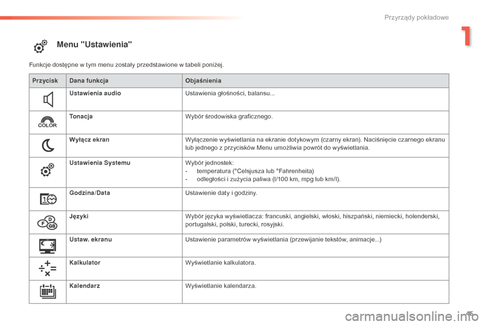 Peugeot 508 RXH 2016  Instrukcja Obsługi (in Polish) 45
508_pl_Chap01_instrument-bord_ed01-2016
Menu "Ustawienia"
Funkcje dostępne w tym menu zostały przedstawione w tabeli poniżej.Przycisk Dana funkcja Objaśnienia
Ustawienia audio Ustawienia głoś