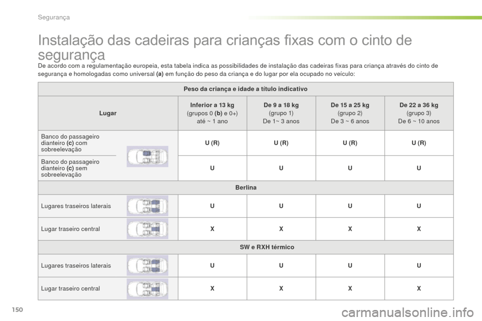 Peugeot 508 RXH 2016 Manual do proprietário (in Portuguese) 150
508_pt_Chap05_securite_ed01-2016
Instalação das cadeiras para crianças fixas com o cinto de
segurança
De acordo com a regulamentação europeia, esta tabela indica as possibilidades de instal Peugeot 508 RXH 2016 Manual do proprietário (in Portuguese) 150
508_pt_Chap05_securite_ed01-2016
Instalação das cadeiras para crianças fixas com o cinto de
segurança
De acordo com a regulamentação europeia, esta tabela indica as possibilidades de instal
