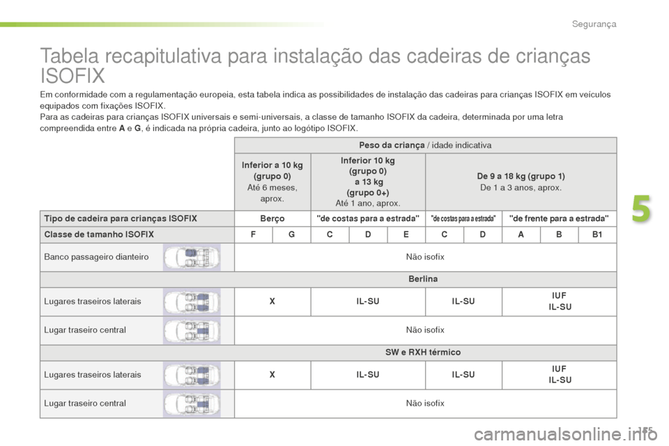 Peugeot 508 RXH 2016 Manual do proprietário (in Portuguese) 155
508_pt_Chap05_securite_ed01-2016
Tabela recapitulativa para instalação das cadeiras de crianças
ISOFIX
Em conformidade com a regulamentação europeia, esta tabela indica as possibilidades de Peugeot 508 RXH 2016 Manual do proprietário (in Portuguese) 155
508_pt_Chap05_securite_ed01-2016
Tabela recapitulativa para instalação das cadeiras de crianças
ISOFIX
Em conformidade com a regulamentação europeia, esta tabela indica as possibilidades de