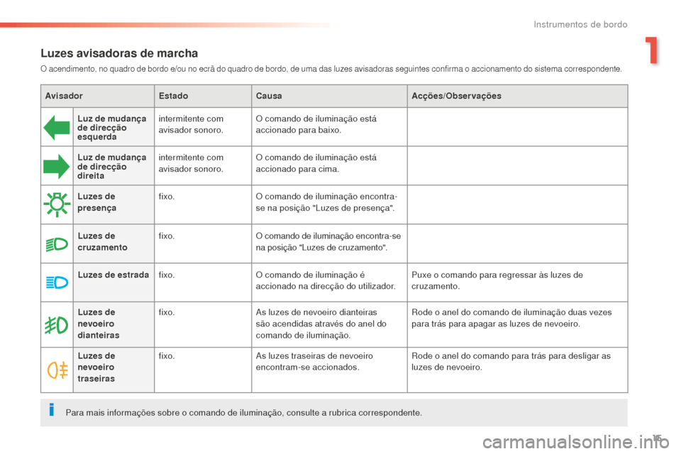 Peugeot 508 RXH 2016  Manual do proprietário (in Portuguese) 15
508 _ pt _Chap01_instrument-bord_ed01-2016
Luzes avisadoras de marcha
O acendimento, no quadro de bordo e/ou no ecrã do quadro de bordo, de uma das luzes avisadoras seguintes confirma o accionamen