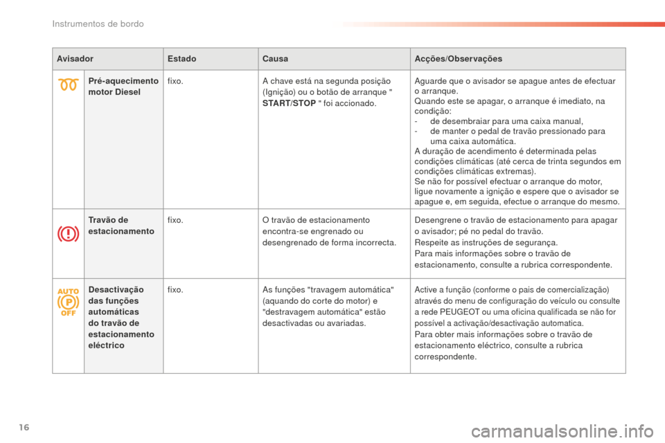 Peugeot 508 RXH 2016  Manual do proprietário (in Portuguese) 16
508 _ pt _Chap01_instrument-bord_ed01-2016
AvisadorEstadoCausa Acções/Observações
Pré-aquecimento 
motor Diesel fixo.
A chave está na segunda posição 
(Ignição) ou o botão de arranque " 