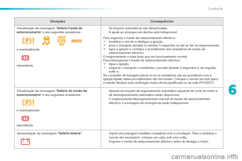 Peugeot 508 RXH 2016  Manual do proprietário (in Portuguese) 173
508_pt_Chap06_conduite_ed01-2016
SituaçõesConsequências
Visualização da mensagem " Defeito travão de 
estacionamento " e dos
 

seguintes avisadores: -
 A

s funções automáticas são desa