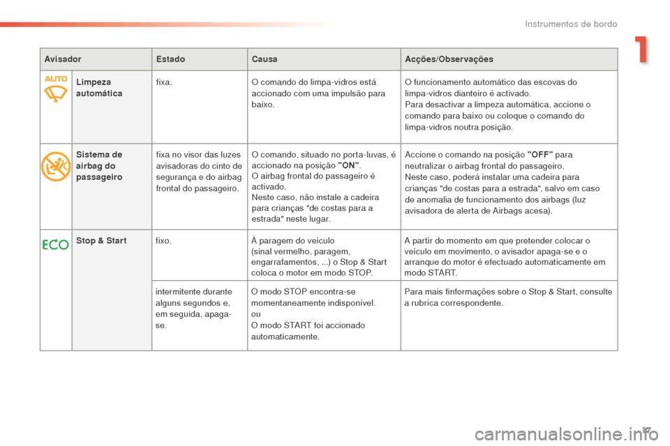Peugeot 508 RXH 2016  Manual do proprietário (in Portuguese) 17
508 _ pt _Chap01_instrument-bord_ed01-2016
AvisadorEstadoCausa Acções/Observações
Limpeza 
automática fixa.
O comando do limpa-vidros está 
accionado com uma impulsão para 
baixo. O funciona