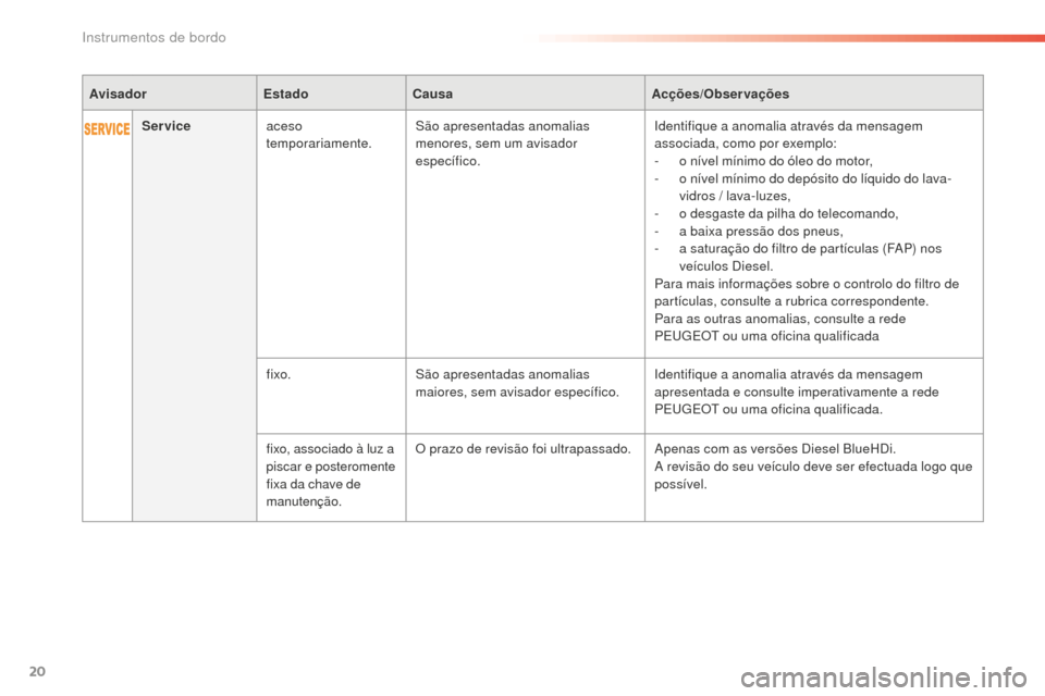 Peugeot 508 RXH 2016  Manual do proprietário (in Portuguese) 20
508 _ pt _Chap01_instrument-bord_ed01-2016
Serviceaceso 
temporariamente. São apresentadas anomalias 
menores, sem um avisador 
específico. Identifique a anomalia através da mensagem 
associada,