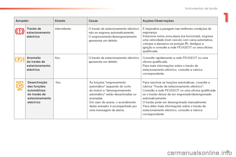 Peugeot 508 RXH 2016  Manual do proprietário (in Portuguese) 21
508 _ pt _Chap01_instrument-bord_ed01-2016
AvisadorEstadoCausa Acções/Observações
Tr a v ã o  de 
estacionamento  
eléctrico intermitente.
O travão de estacionamento eléctrico 
não se engr