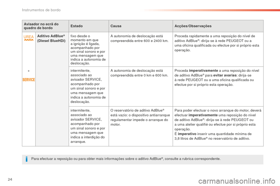 Peugeot 508 RXH 2016  Manual do proprietário (in Portuguese) 24
508 _ pt _Chap01_instrument-bord_ed01-2016
Avisador no ecrã do 
quadro de bordo Estado
Causa Acções/Observações
Aditivo AdBlue
® 
(Diesel BlueHDi) fixo desde o 
momento em que 
a ignição é