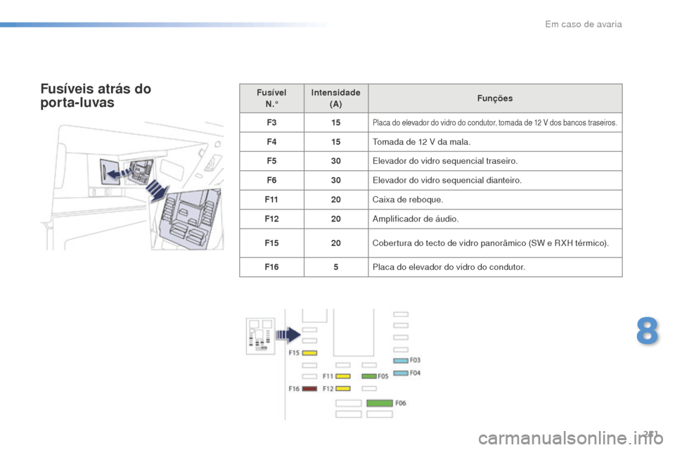 Peugeot 508 RXH 2016 Manual do proprietário (in Portuguese) 251
508_pt_Chap08_en-cas-de-pannes_ed01-2016
Fusível N .° Intensidade
(A) Funções
F3 15
Placa do elevador do vidro do condutor, tomada de 12 V dos bancos traseiros.
F415Tomada de 12 V da mala.
Peugeot 508 RXH 2016 Manual do proprietário (in Portuguese) 251
508_pt_Chap08_en-cas-de-pannes_ed01-2016
Fusível N .° Intensidade
(A) Funções
F3 15
Placa do elevador do vidro do condutor, tomada de 12 V dos bancos traseiros.
F415Tomada de 12 V da mala.