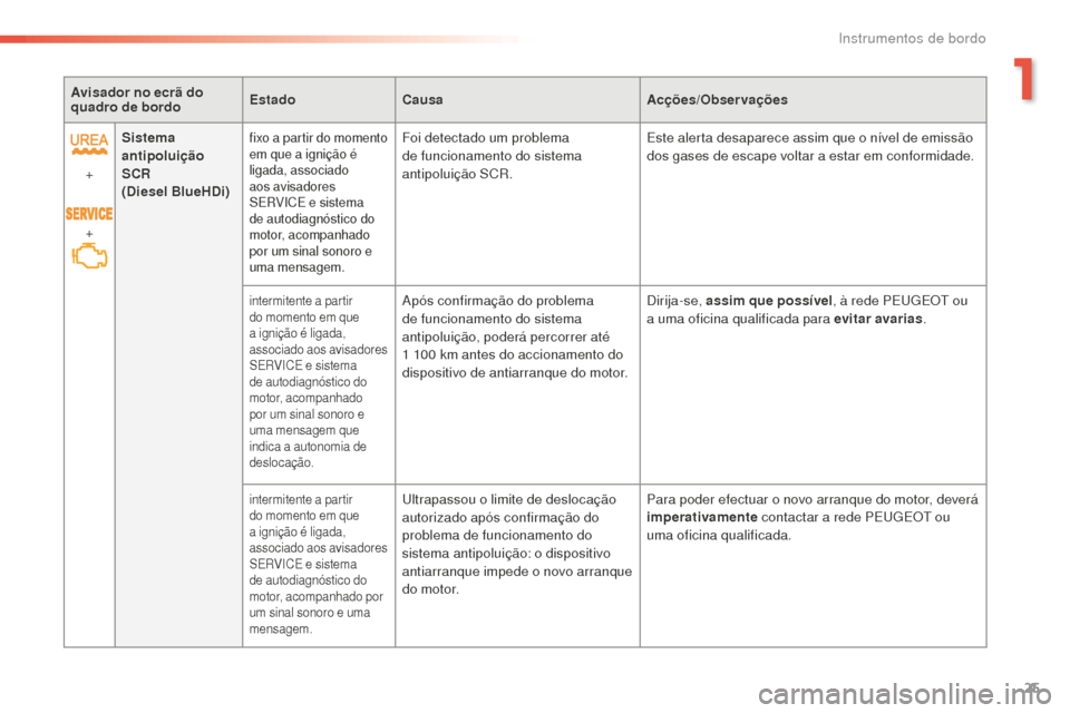 Peugeot 508 RXH 2016 Manual do proprietário (in Portuguese) 25
508 _ pt _Chap01_instrument-bord_ed01-2016
Avisador no ecrã do
quadro de bordo Estado
Causa Acções/Observações
+
+ Sistema
antipoluição
SCR
(Diesel BlueHDi)
fixo a partir do momento
em Peugeot 508 RXH 2016 Manual do proprietário (in Portuguese) 25
508 _ pt _Chap01_instrument-bord_ed01-2016
Avisador no ecrã do
quadro de bordo Estado
Causa Acções/Observações
+
+ Sistema
antipoluição
SCR
(Diesel BlueHDi)
fixo a partir do momento
em