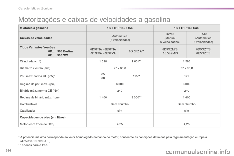 Peugeot 508 RXH 2016  Manual do proprietário (in Portuguese) 264
508_pt_Chap09_caracteristiques-techniques_ed01-2016
M otores a gasolina1,6   l THP 150   / 1561,6   l THP 165  S&S
Caixas de velocidades Automática
(6
 

velocidades)BVM6
(Manual  
6
 

velocidad