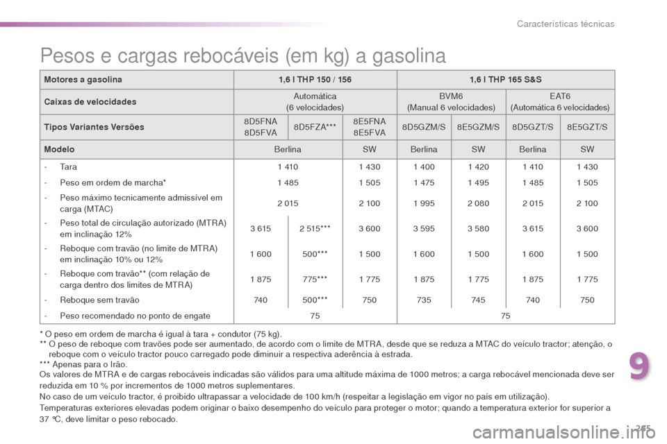 Peugeot 508 RXH 2016  Manual do proprietário (in Portuguese) 265
508_pt_Chap09_caracteristiques-techniques_ed01-2016
* O peso em ordem de marcha é igual à tara + condutor (75 kg).
* *   O p eso de reboque com travões pode ser aumentado, de acordo com o limit