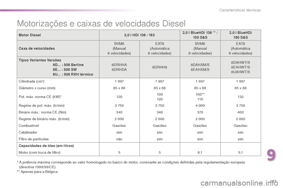 Peugeot 508 RXH 2016  Manual do proprietário (in Portuguese) 267
508_pt_Chap09_caracteristiques-techniques_ed01-2016
Motor Diesel2,0   l HDi 136   / 1632,0   l BlueHDi 136  ** / 
15 0  S&S2,0
  l BlueHDi 
180  S&S
Caxa de velocidades BVM6
(Manual 
6
 

velocida