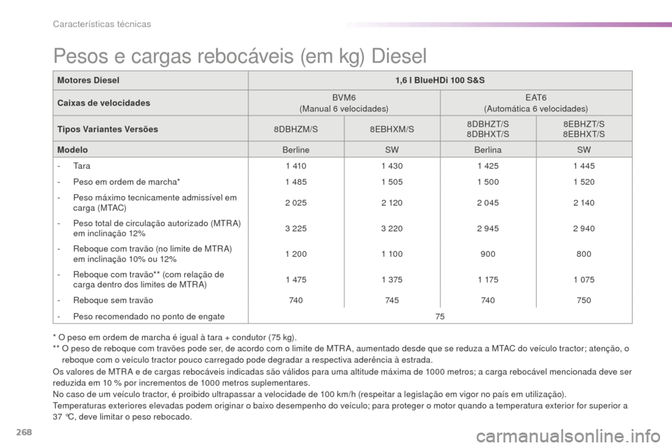 Peugeot 508 RXH 2016  Manual do proprietário (in Portuguese) 268
508_pt_Chap09_caracteristiques-techniques_ed01-2016
* O peso em ordem de marcha é igual à tara + condutor (75 kg).
* *   O p eso de reboque com travões pode ser, de acordo com o limite de MTR A