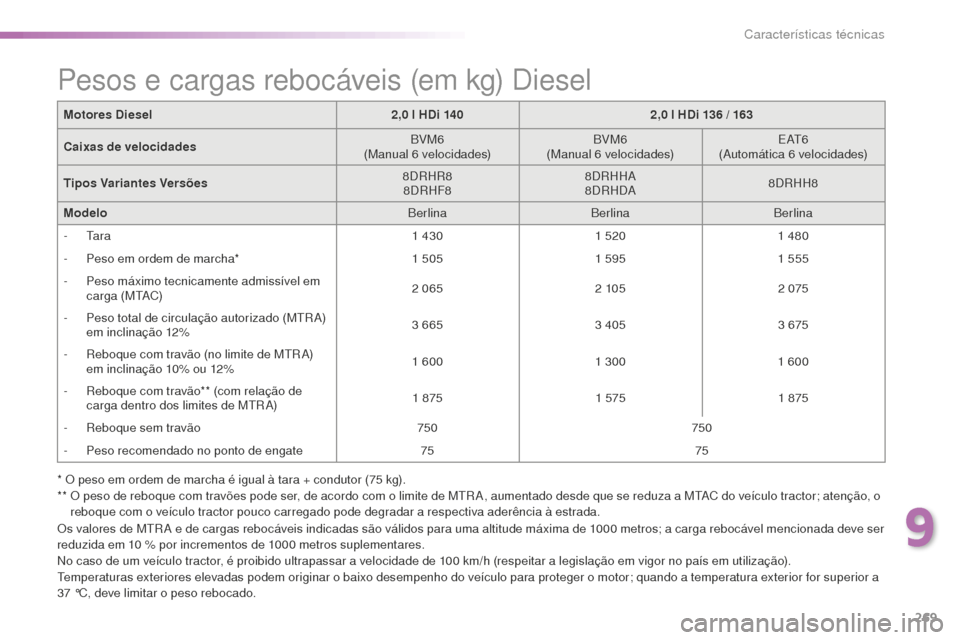Peugeot 508 RXH 2016  Manual do proprietário (in Portuguese) 269
508_pt_Chap09_caracteristiques-techniques_ed01-2016
Motores Diesel2,0   l HDi 1402,0   l HDi 136   / 163
Caixas de velocidades BVM6
(Manual 6
 

velocidades)BVM6
(Manual 6
 

velocidades)E AT 6
(A