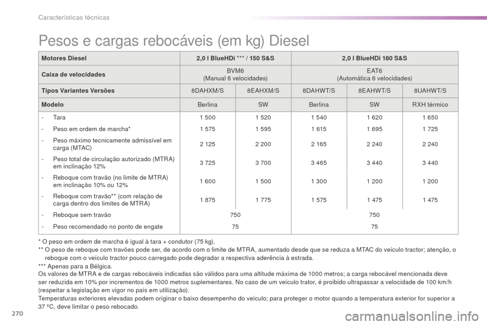 Peugeot 508 RXH 2016  Manual do proprietário (in Portuguese) 270
508_pt_Chap09_caracteristiques-techniques_ed01-2016
* O peso em ordem de marcha é igual à tara + condutor (75 kg).
* *   O p eso de reboque com travões pode ser, de acordo com o limite de MTR A