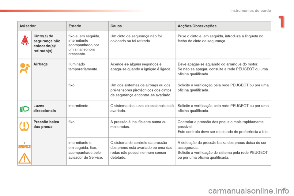 Peugeot 508 RXH 2016  Manual do proprietário (in Portuguese) 27
508 _ pt _Chap01_instrument-bord_ed01-2016
AvisadorEstadoCausa Acções/Observações
Airbags Iluminado 
temporariamente. Acende-se alguns segundos e 
apaga-se quando a ignição é ligada. Deve ap