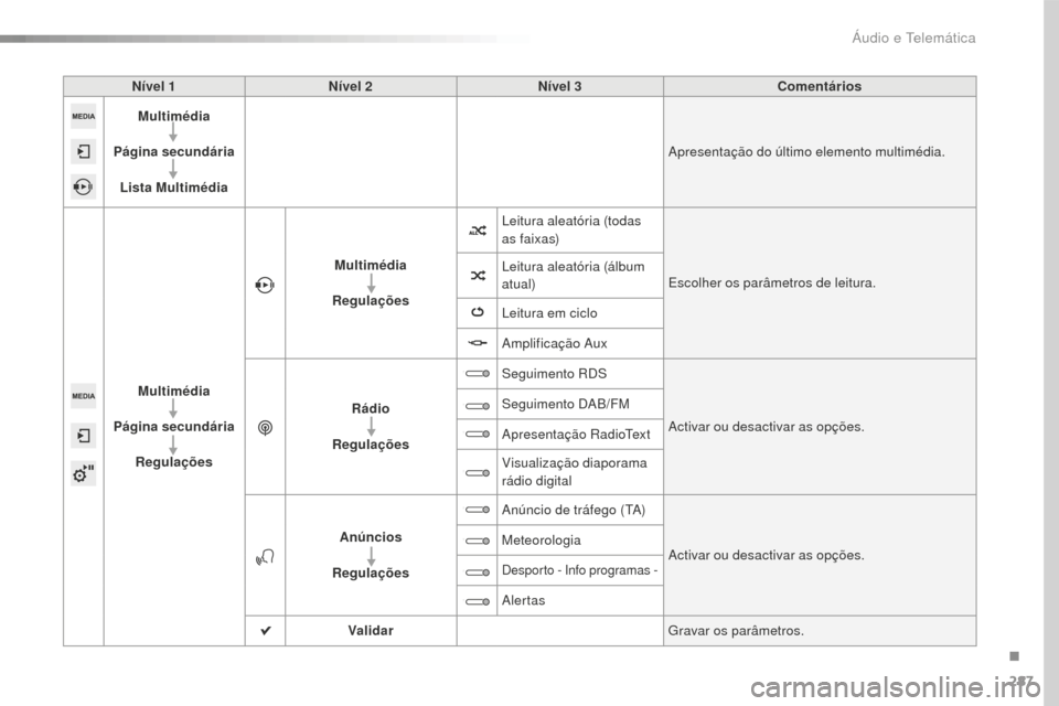 Peugeot 508 RXH 2016  Manual do proprietário (in Portuguese) 287
508_pt_Chap10c_SMEGplus_ed01-2016
Nível 1Nível 2 Nível 3 Comentários
Multimédia
Página secundária Lista Multimédia Apresentação do último elemento multimédia.
Multimédia
Página secun