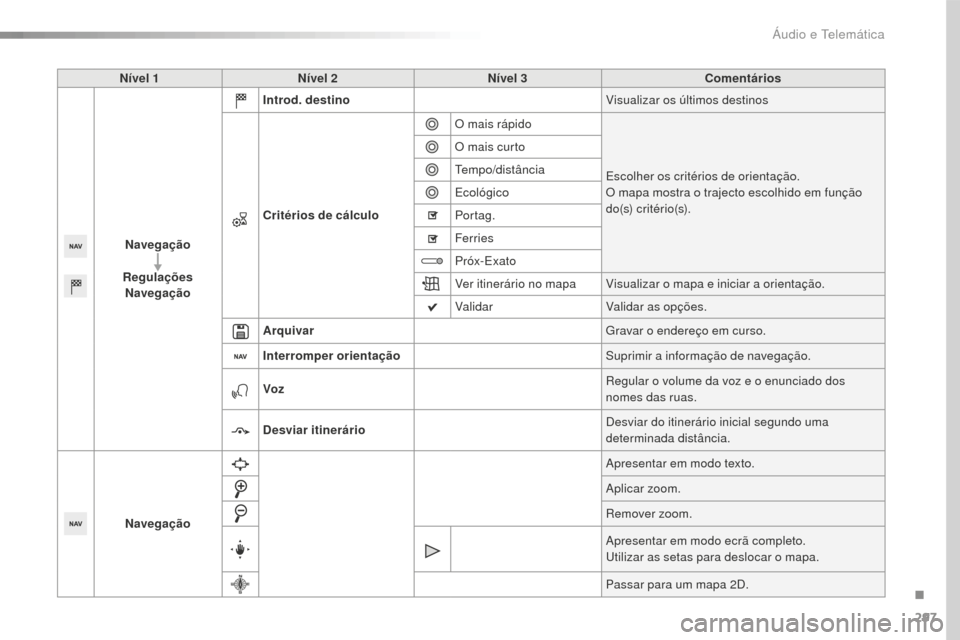 Peugeot 508 RXH 2016  Manual do proprietário (in Portuguese) 297
508_pt_Chap10c_SMEGplus_ed01-2016
Nível 1Nível 2 Nível 3 Comentários
Navegação
Regulações Navegação Introd. destino
Visualizar os últimos destinos
Critérios de cálculo O mais rápido
