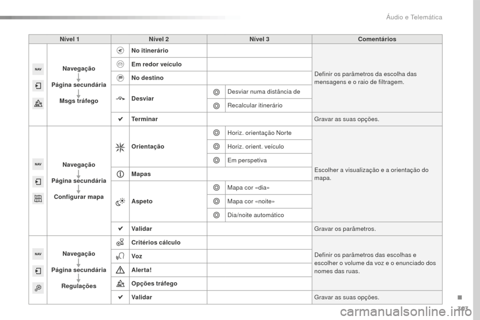 Peugeot 508 RXH 2016  Manual do proprietário (in Portuguese) 303
508_pt_Chap10c_SMEGplus_ed01-2016
Nível 1Nível 2 Nível 3 Comentários
Navegação
Página secundária Msgs tráfego No itinerário
Definir os parâmetros da escolha das 
mensagens e o raio de f
