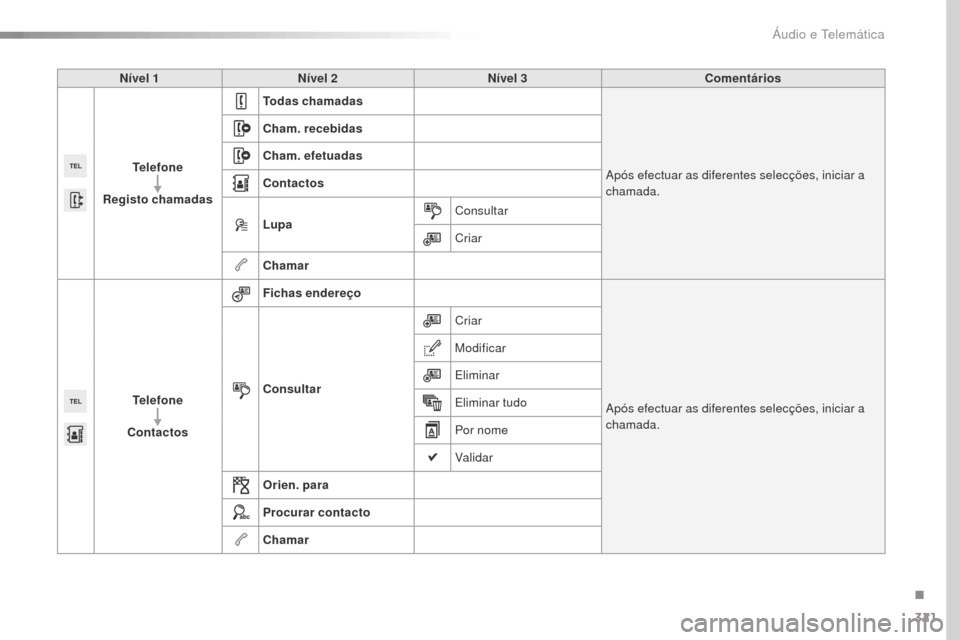 Peugeot 508 RXH 2016 Manual do proprietário (in Portuguese) 321
508_pt_Chap10c_SMEGplus_ed01-2016
Nível 1Nível 2 Nível 3 Comentários
Telefone
Registo chamadas Todas chamadas
Após efectuar as diferentes selecções, iniciar a
chamada.
Cham. recebidas
Cham Peugeot 508 RXH 2016 Manual do proprietário (in Portuguese) 321
508_pt_Chap10c_SMEGplus_ed01-2016
Nível 1Nível 2 Nível 3 Comentários
Telefone
Registo chamadas Todas chamadas
Após efectuar as diferentes selecções, iniciar a
chamada.
Cham. recebidas
Cham