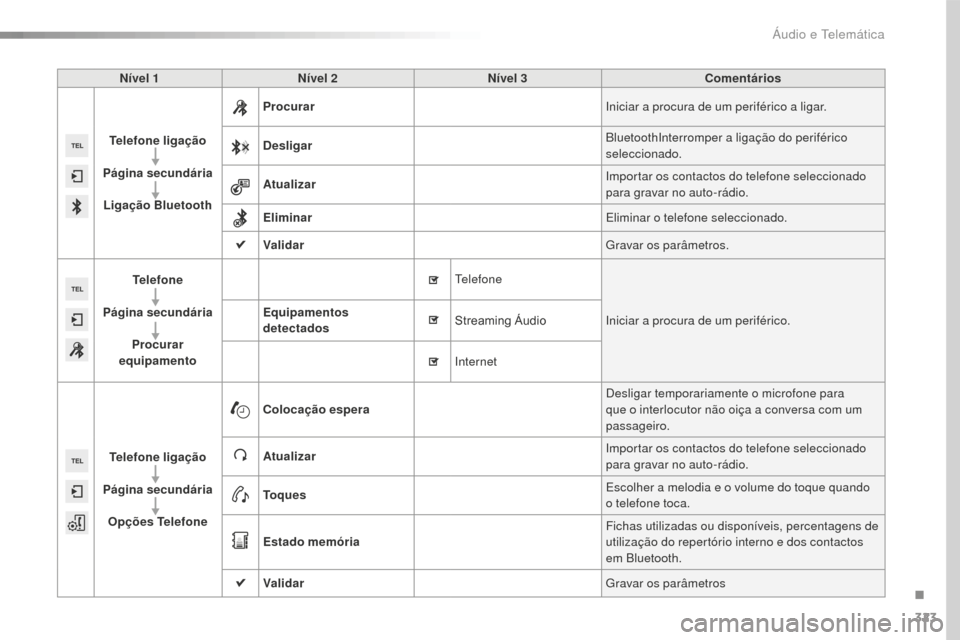 Peugeot 508 RXH 2016 Manual do proprietário (in Portuguese) 323
508_pt_Chap10c_SMEGplus_ed01-2016
Nível 1Nível 2 Nível 3 Comentários
Telefone ligação
Página secundária Ligação Bluetooth Procurar
Iniciar a procura de um periférico a ligar.
Desligar Peugeot 508 RXH 2016 Manual do proprietário (in Portuguese) 323
508_pt_Chap10c_SMEGplus_ed01-2016
Nível 1Nível 2 Nível 3 Comentários
Telefone ligação
Página secundária Ligação Bluetooth Procurar
Iniciar a procura de um periférico a ligar.
Desligar