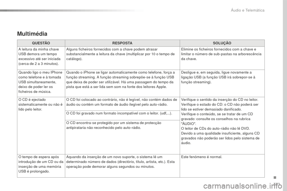 Peugeot 508 RXH 2016  Manual do proprietário (in Portuguese) 331
508_pt_Chap10c_SMEGplus_ed01-2016
Multimédia
Q U E S TÃOR E S P O S TA SOLUÇÃO
A leitura da minha chave 
USB demora um tempo 
excessivo até ser iniciada 
(cerca de 2
  a 3   minutos). Alguns 