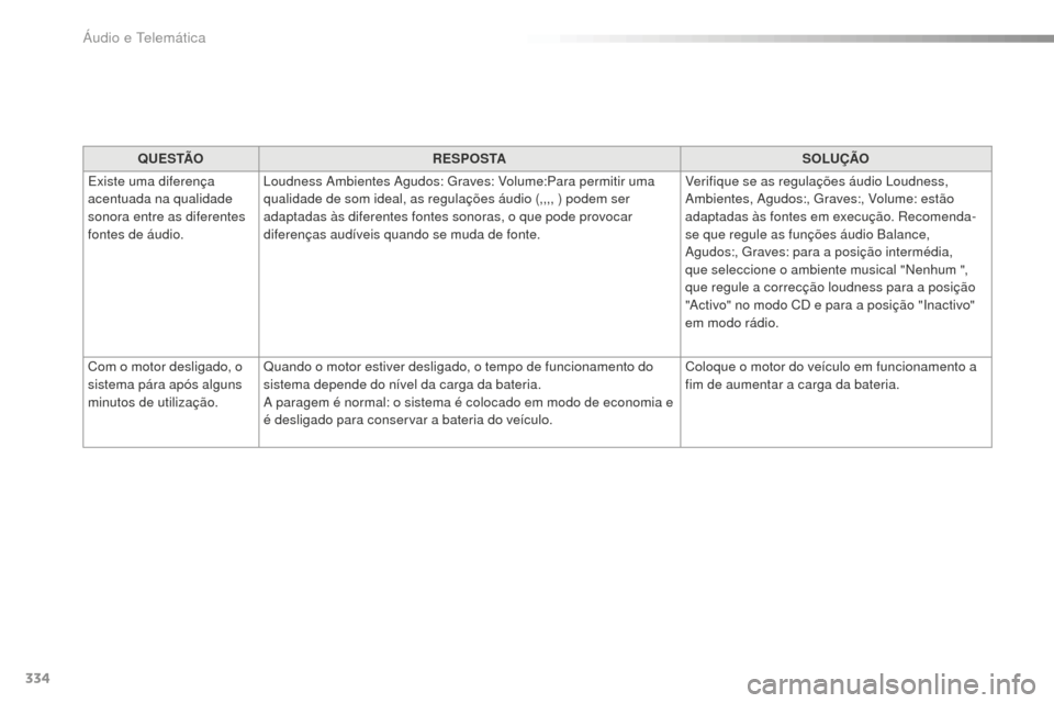 Peugeot 508 RXH 2016  Manual do proprietário (in Portuguese) 334
508_pt_Chap10c_SMEGplus_ed01-2016
Q U E S TÃOR E S P O S TA SOLUÇÃO
Existe uma diferença 
acentuada na qualidade 
sonora entre as diferentes 
fontes de áudio. Loudness Ambientes Agudos: Grave