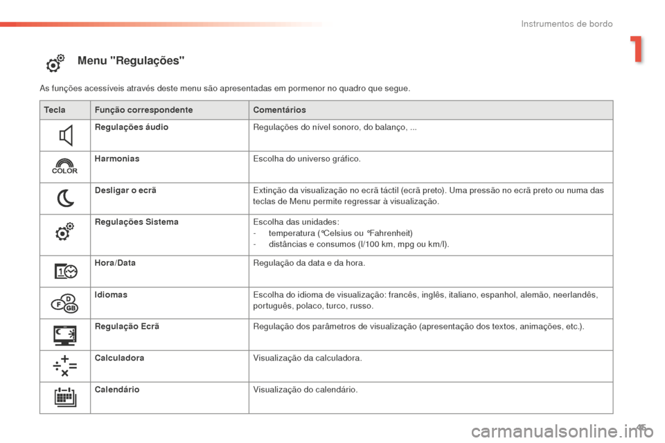 Peugeot 508 RXH 2016  Manual do proprietário (in Portuguese) 45
508 _ pt _Chap01_instrument-bord_ed01-2016
Menu "Regulações"
As funções acessíveis através deste menu são apresentadas em pormenor no quadro que segue.Tecla Função correspondente Comentár