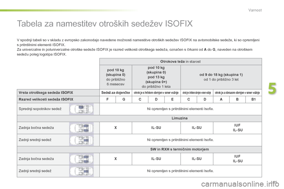 Peugeot 508 RXH 2016  Priročnik za lastnika (in Slovenian) 155
508_sl_Chap05_securite_ed01-2016
Tabela za namestitev otroških sedežev ISOFIX
V spodnji tabeli so v skladu z evropsko zakonodajo navedene možnosti namestitve otroških sedežev ISOFIX na avtomo