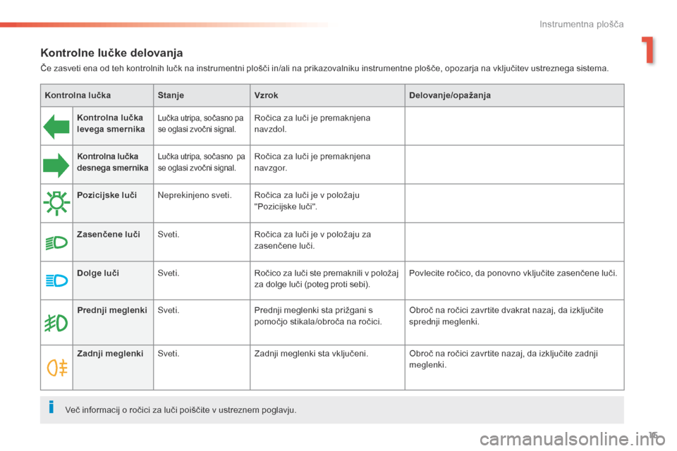 Peugeot 508 RXH 2016  Priročnik za lastnika (in Slovenian) 15
508 _sl_Chap01_instrument-bord_ed01-2016
Kontrolne lučke delovanja
Če zasveti ena od teh kontrolnih lučk na instrumentni plošči in/ali na prikazovalniku instrumentne plošče, opozarja na vklj