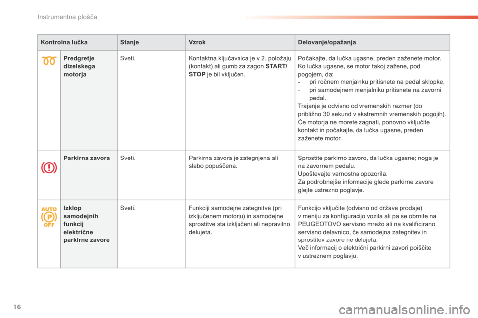 Peugeot 508 RXH 2016  Priročnik za lastnika (in Slovenian) 16
508 _sl_Chap01_instrument-bord_ed01-2016
Kontrolna lučkaStanjeVzrok Delovanje/opažanja
Predgretje 
dizelskega 
motorja Sveti.
Kontaktna ključavnica je v 2. položaju 
(kontakt) ali gumb za zagon