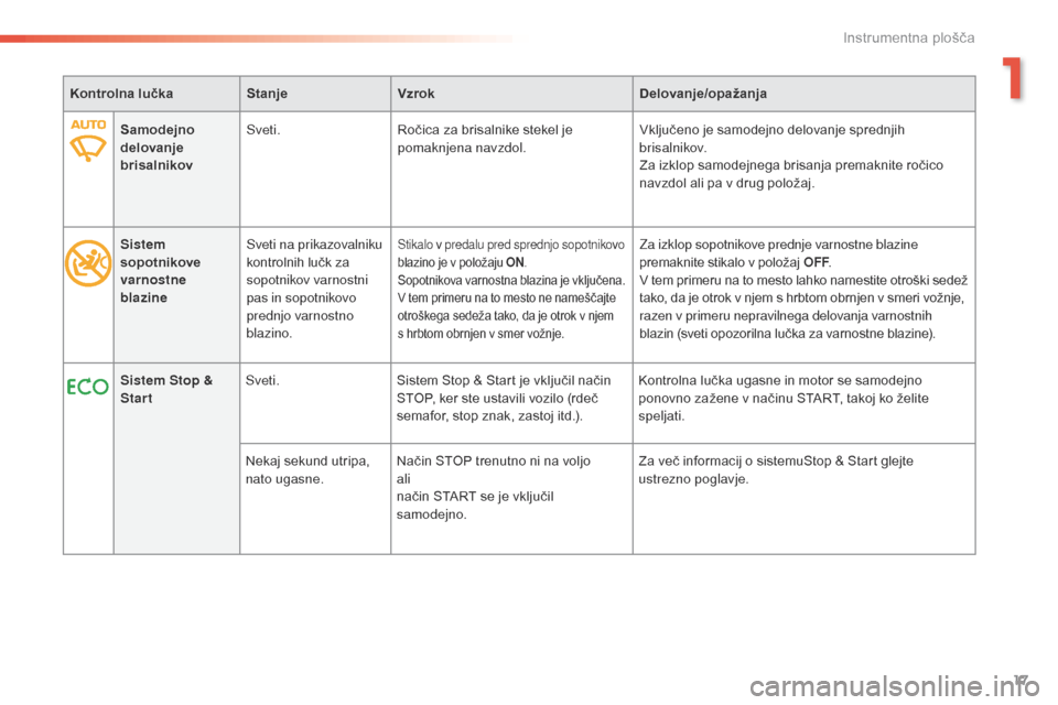 Peugeot 508 RXH 2016  Priročnik za lastnika (in Slovenian) 17
508 _sl_Chap01_instrument-bord_ed01-2016
Kontrolna lučkaStanjeVzrok Delovanje/opažanja
Samodejno 
delovanje 
brisalnikov Sveti.
Ročica za brisalnike stekel je 
pomaknjena navzdol. Vključeno je 