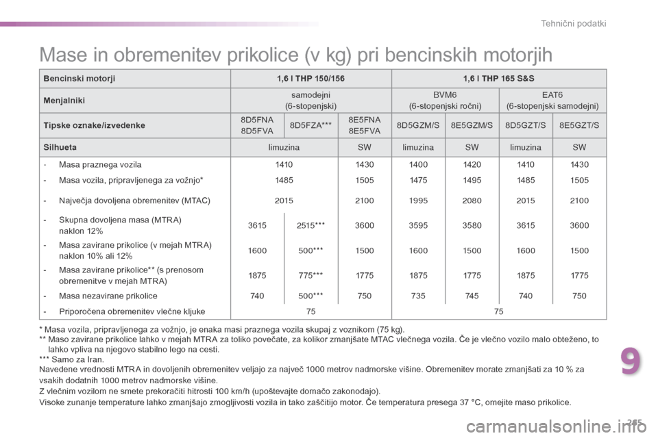 Peugeot 508 RXH 2016  Priročnik za lastnika (in Slovenian) 265
508_sl_Chap09_caracteristiques-techniques_ed01-2016
* Masa vozila, pripravljenega za vožnjo, je enaka masi praznega vozila skupaj z voznikom (75 kg).
**  M aso zavirane prikolice lahko v mejah MT