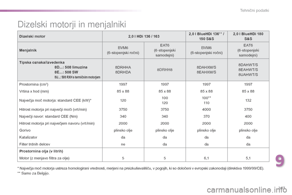 Peugeot 508 RXH 2016  Priročnik za lastnika (in Slovenian) 267
508_sl_Chap09_caracteristiques-techniques_ed01-2016
Dizelski motor2,0 l HDi 136 / 1632,0 l BlueHDi 136
** / 
15 0 S&S 2,0 l BlueHDi 180 
S&S
Menjalnik BVM6
(6 -stopenjski ročni) E AT 6
(6-stopenj