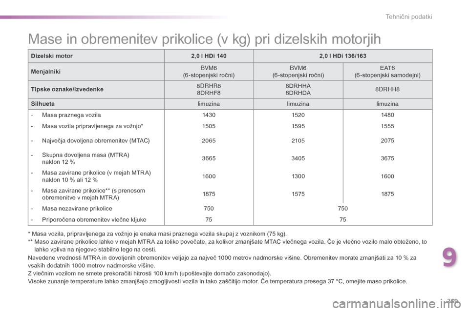 Peugeot 508 RXH 2016  Priročnik za lastnika (in Slovenian) 269
508_sl_Chap09_caracteristiques-techniques_ed01-2016
Dizelski motor2,0 l HDi 1402,0 l HDi 136/163
Menjalniki BVM6
(6 -stopenjski ročni) BVM6
(6 -stopenjski ročni) E AT 6
(6-stopenjski samodejni)
