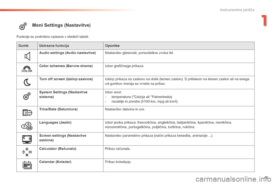 Peugeot 508 RXH 2016  Priročnik za lastnika (in Slovenian) 45
508 _sl_Chap01_instrument-bord_ed01-2016
Meni Settings (Nastavitve)
Funkcije so podrobno opisane v sledeči tabeli.Gumb Ustrezna funkcija Opombe
Audio settings (Avdio nastavitve) Nastavitev glasnos